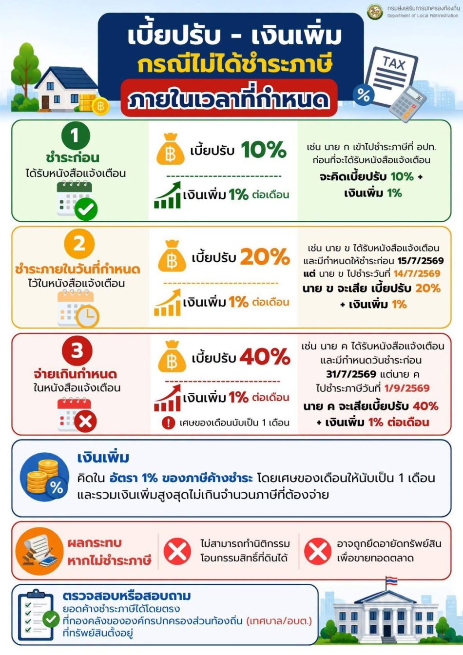 อบต.ท่าค้อ  แจ้งเบี้ยปรับและเงินเพิ่มภาษีที่ดินและสิ่งปลูกสร้าง กรณีชำระภาษีล่าช้า ตั้งแต่วันที่ 1 สิงหาคม 2569 จะมีเบี้ยปรับและเงินเพิ่มดังนี้ ????กรณีชำระก่อนได้รับหนังสือแจ้งเตือน เบี้ยปรับ 10% ของภาษีค้างชำระ...